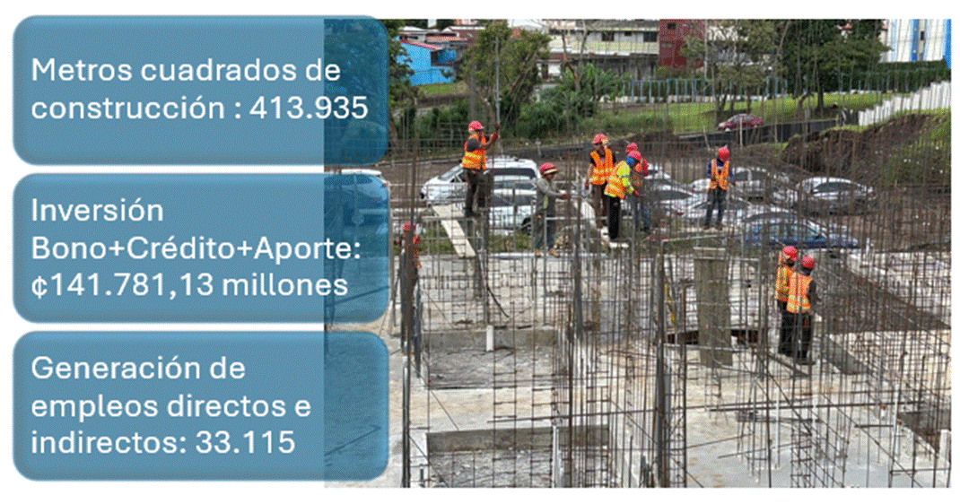 Fotografía de una construcción con los siguientes datos: Metros cuadrados de construcción : 413.935 . Inversión Bono+Crédito+Aporte: ¢141.781,13 millones. Generación de empleos directos e indirectos: 33.115